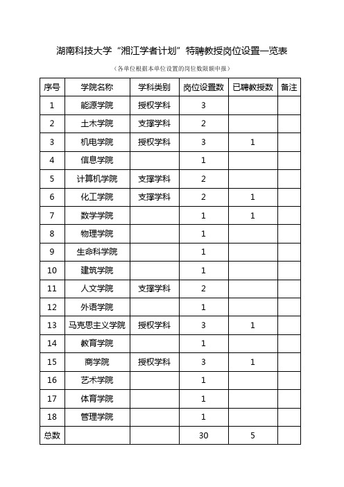 湖南科技大学湘江学者计划特聘教授岗位设置一览表