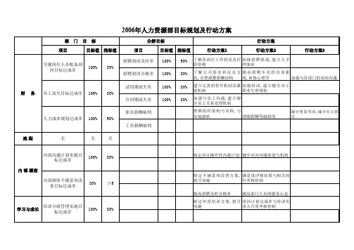 06年人力资源部目标规划及行动方案.xls