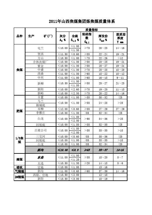 焦煤集团煤炭质量标准