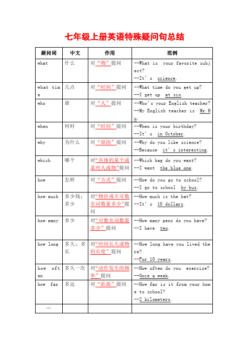 七年级上册英语特殊疑问句总结