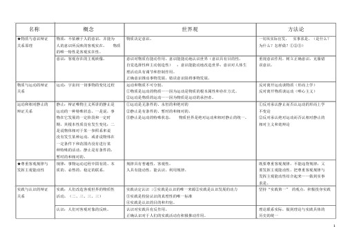 哲学原理方法论对照表