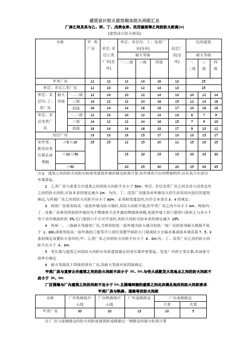 建筑设计防火规范相关防火间距汇总