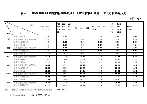 ASME_B16[1].34规定的标准磅级阀门(常用材料)额定工作压力和试验压力