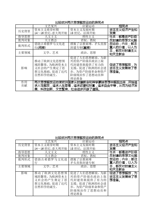 比较欧洲两次思想解放运动的异同点