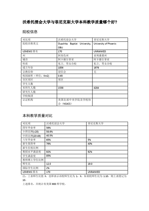 沃希托浸会大学与菲尼克斯大学本科教学质量对比