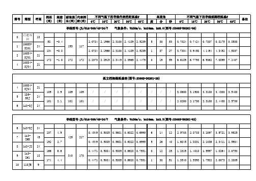 110kV线路导线弧垂计算表