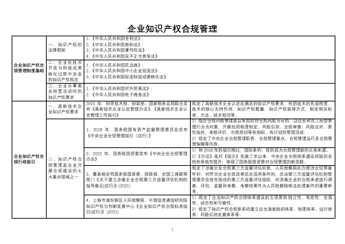 企业知识产权合规管理