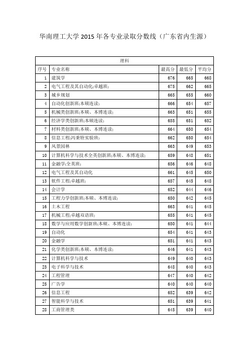 华南理工大学2015年各专业录取分数线(广东省内生源)