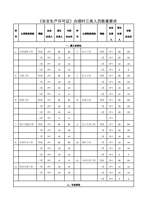 安全生产许可证办理时三类人员数量