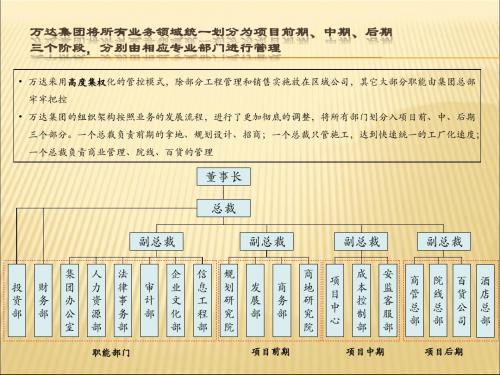 万达的组织结构-最新