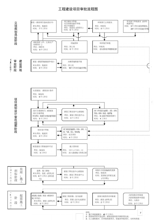 (完整word版)工程建设项目审批流程图