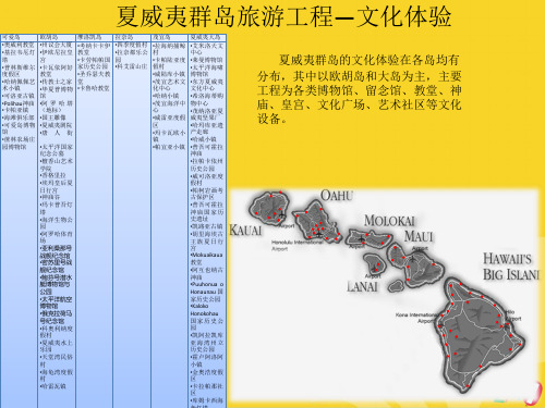 夏威夷各岛旅游资源精选优秀ppt