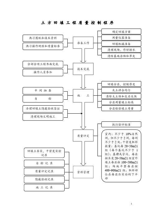 土方回填工程质量控制程序