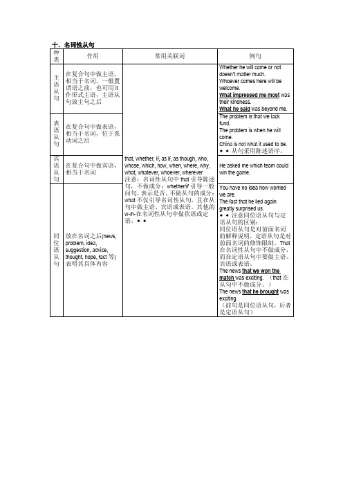 中考 高考 英语语法复习表格专题十 名词性从句(记忆版)(打印版)