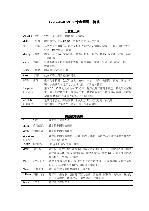 Mastercam 命令解说表