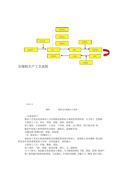 压缩机生产工艺流程