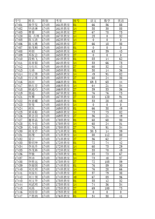 黄泥河中学2013-2014学年度上学期期末考试七年级统分表