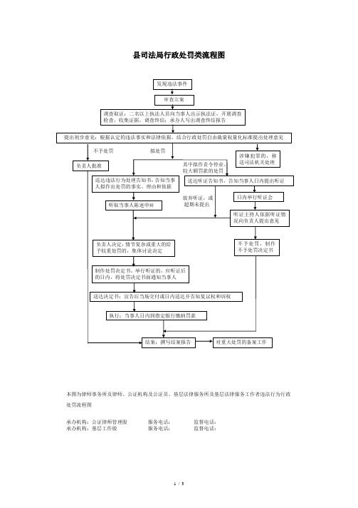 县司法局行政处罚类流程图