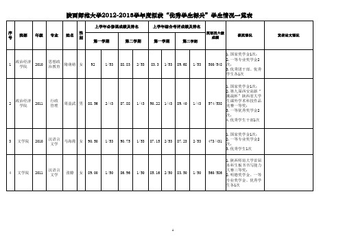 陕西师范大学2012-2013学年度拟获“优秀学生标兵”学生情况一览表