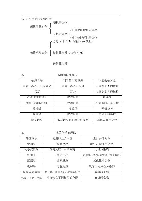 污水中的污染物分类