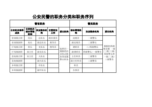 公务员职务职级表