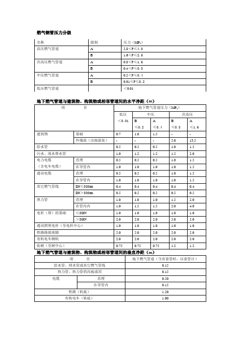 燃气钢管压力分级、相邻净距