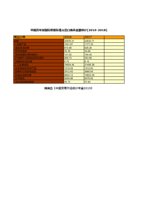 对外经济贸易年鉴数据：中国历年按国际贸易标准分出口商品金额统计(2016-2018)