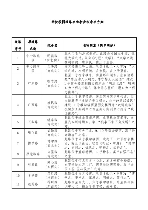 学院校园道路名称初步拟命名方案