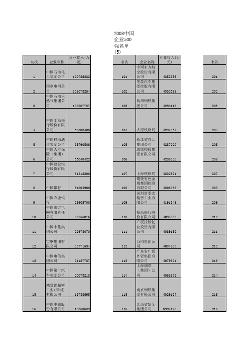 2008中国企业500强名单