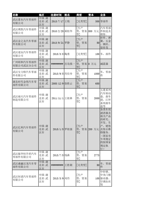 2018年武汉市汽车零部件企业名录310家