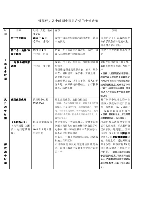 近现代史上的土地问题