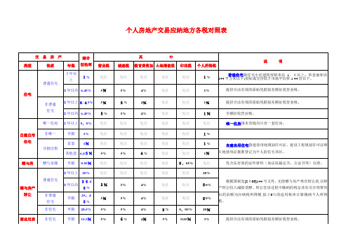 个人房地产交易应纳地方各税对照表-用途