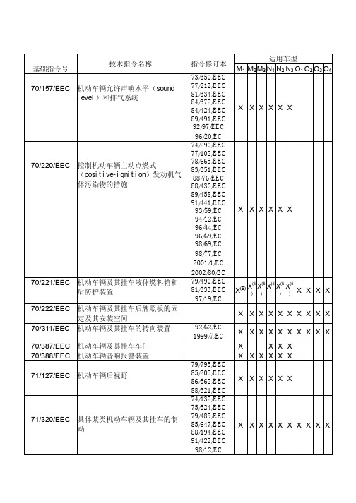 欧盟EEC指令列表