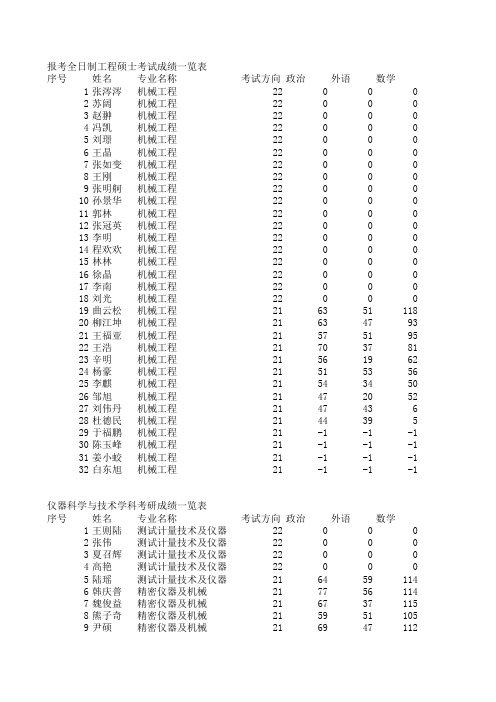 大连理工大学机械考研成绩表2010