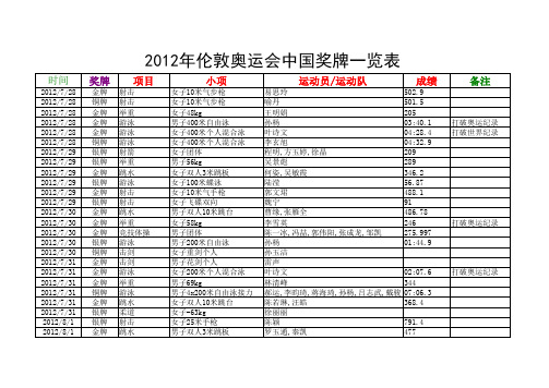 2012年伦敦奥运会中国奖牌一览表