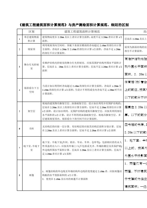 建筑工程建筑面积计算规范与房产测绘面积计算规范细则的区别