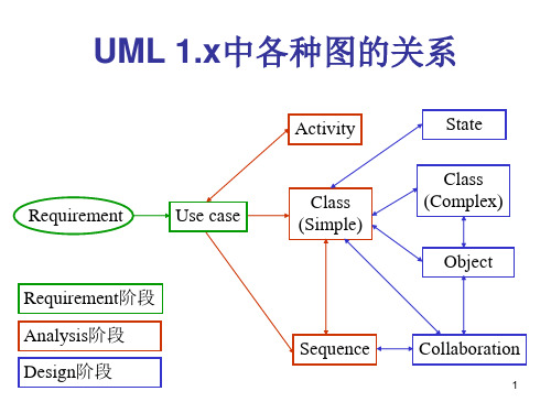 面向对象分析与设计 第4章 UML图