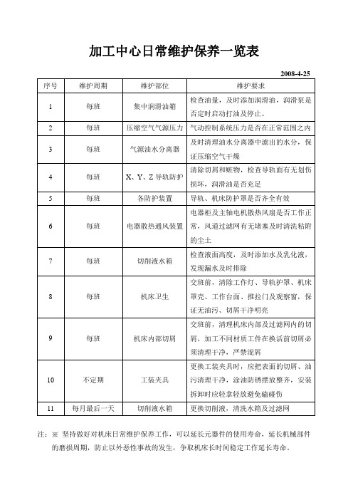 加工中心日常维护保养一览表