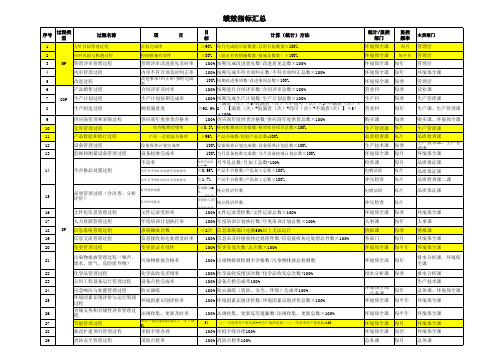 (参考)过程绩效指标汇总