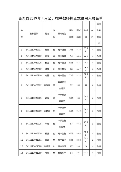 岳阳市教育体育局直属学校2019年度公开招聘教师公告.doc