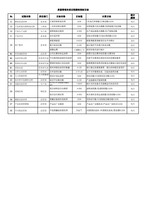 过程绩效指标达成状况一览表-通用