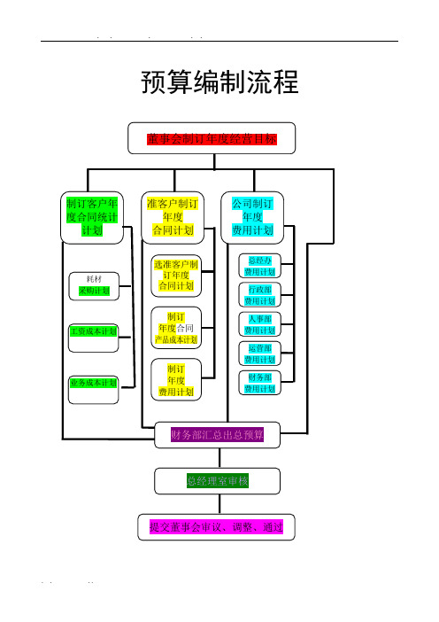 财务部工作流程图