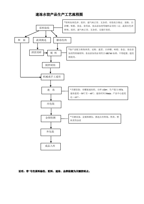 速冻水饺生产工艺流程图