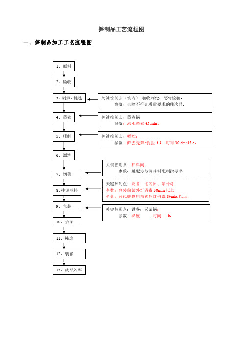 食品QS竹笋制品加工工艺流程图和车间平面图