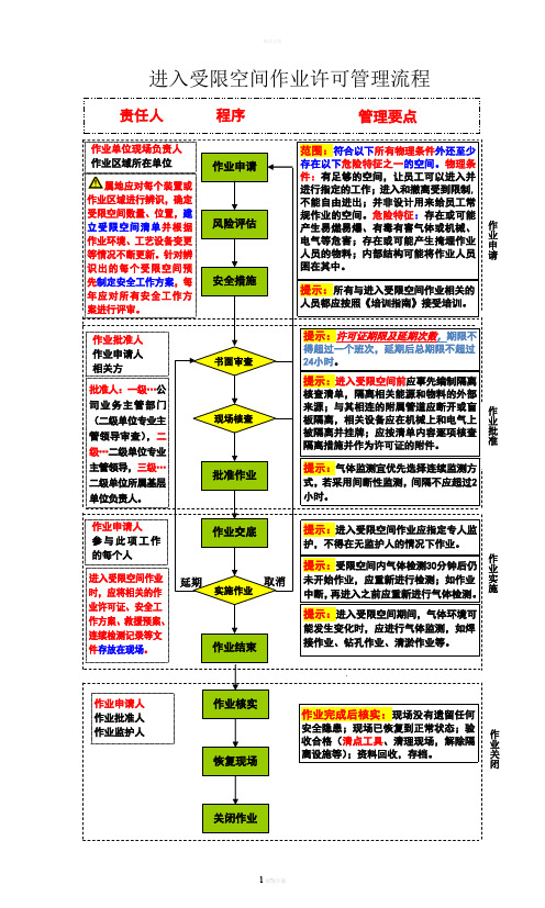 进入受限空间许可证填写模板