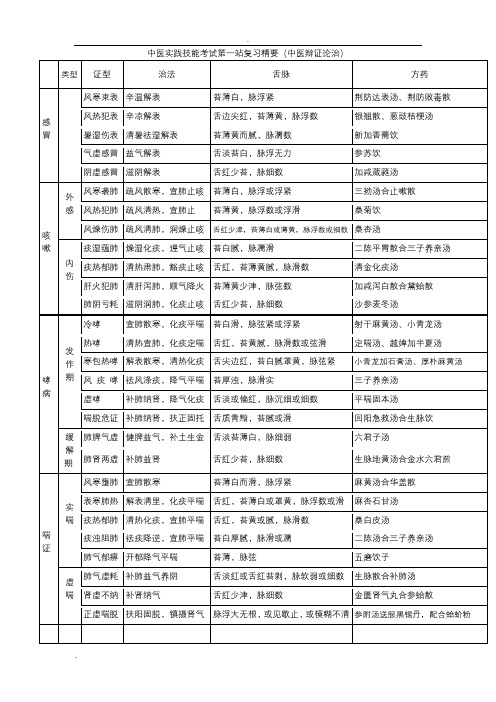 中医执业医师中医内科总结表格最全