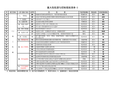 重大危险源与控制措施清单-3