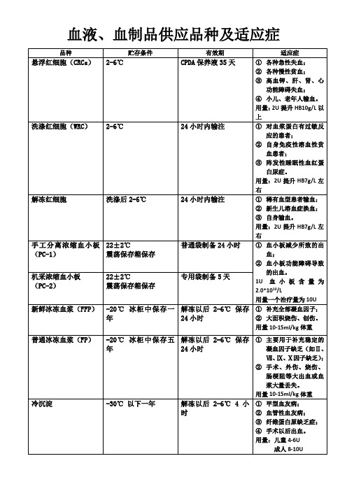 血液、血制品供应品种及适应症