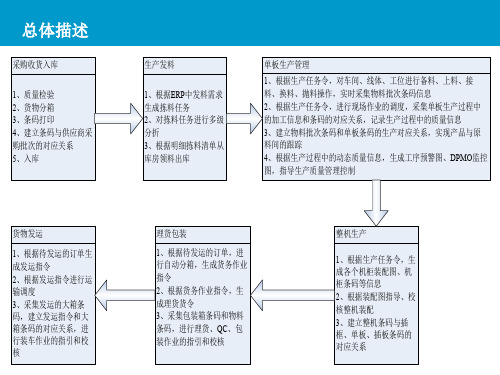 供应链条码应用解决方案