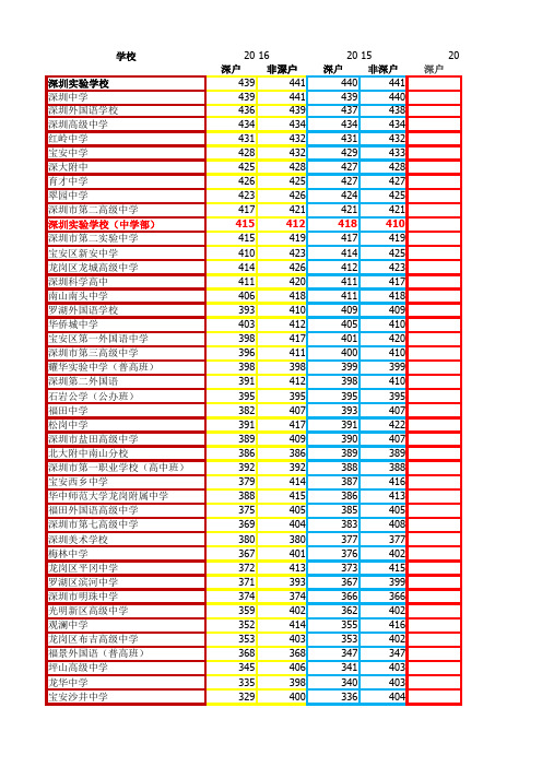 深圳高中历年录取分数线